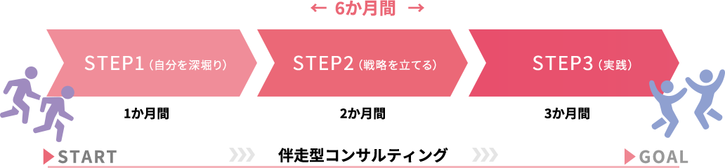 伴走型コンサルティング